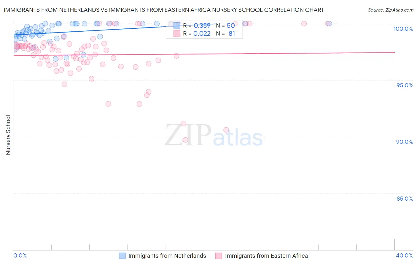 Immigrants from Netherlands vs Immigrants from Eastern Africa Nursery School