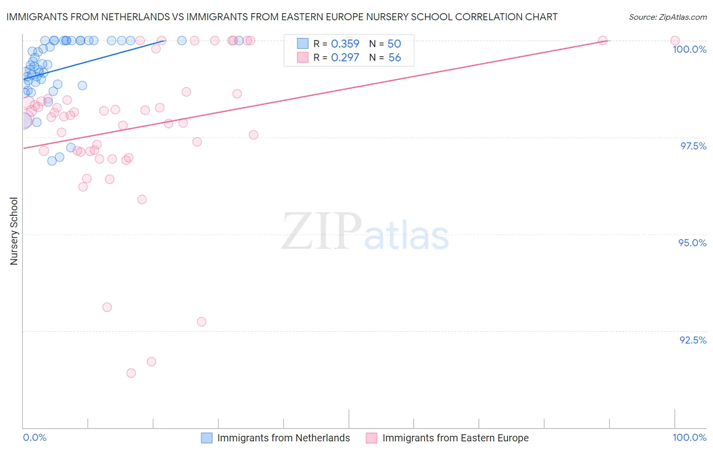 Immigrants from Netherlands vs Immigrants from Eastern Europe Nursery School