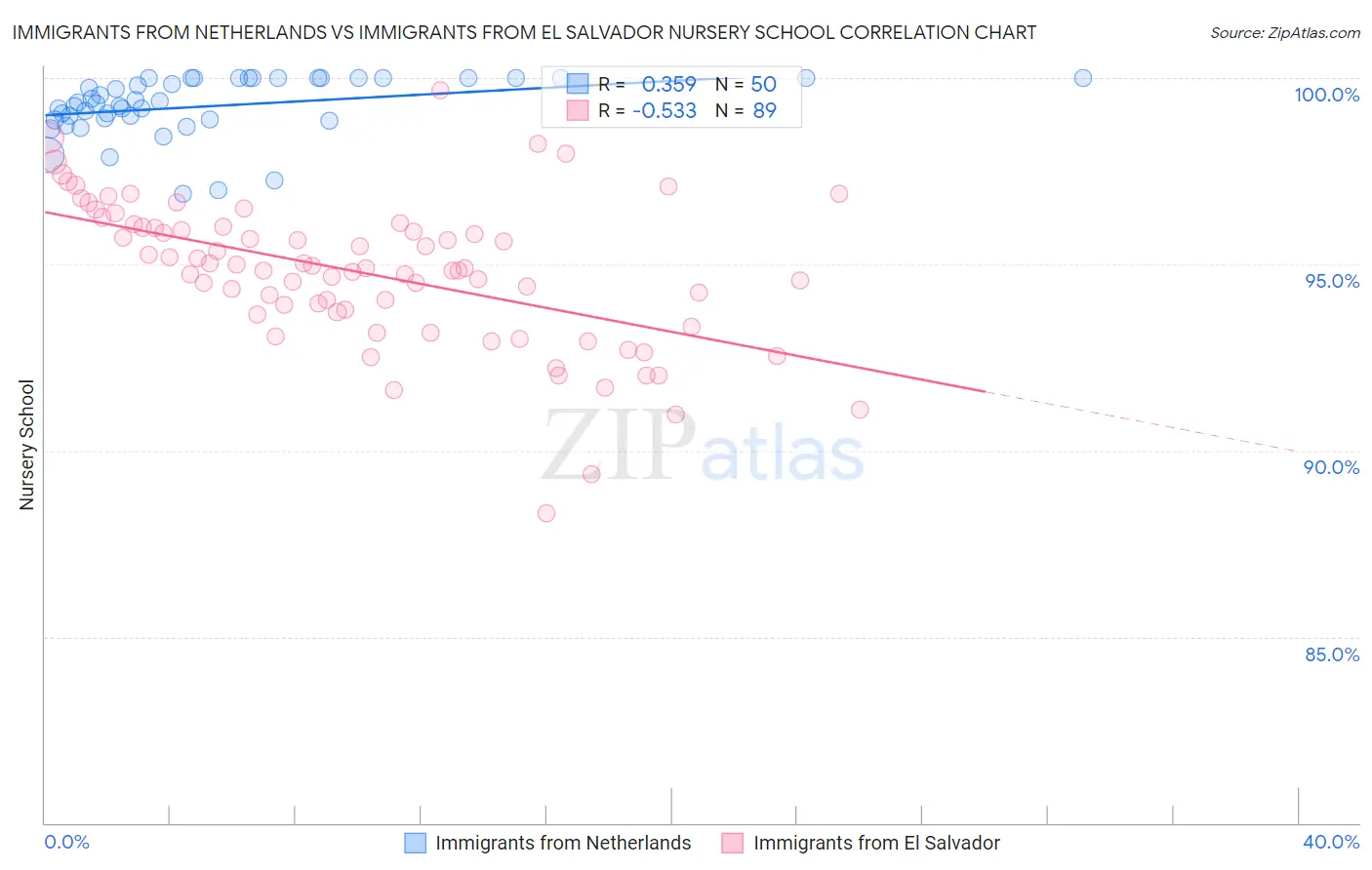 Immigrants from Netherlands vs Immigrants from El Salvador Nursery School