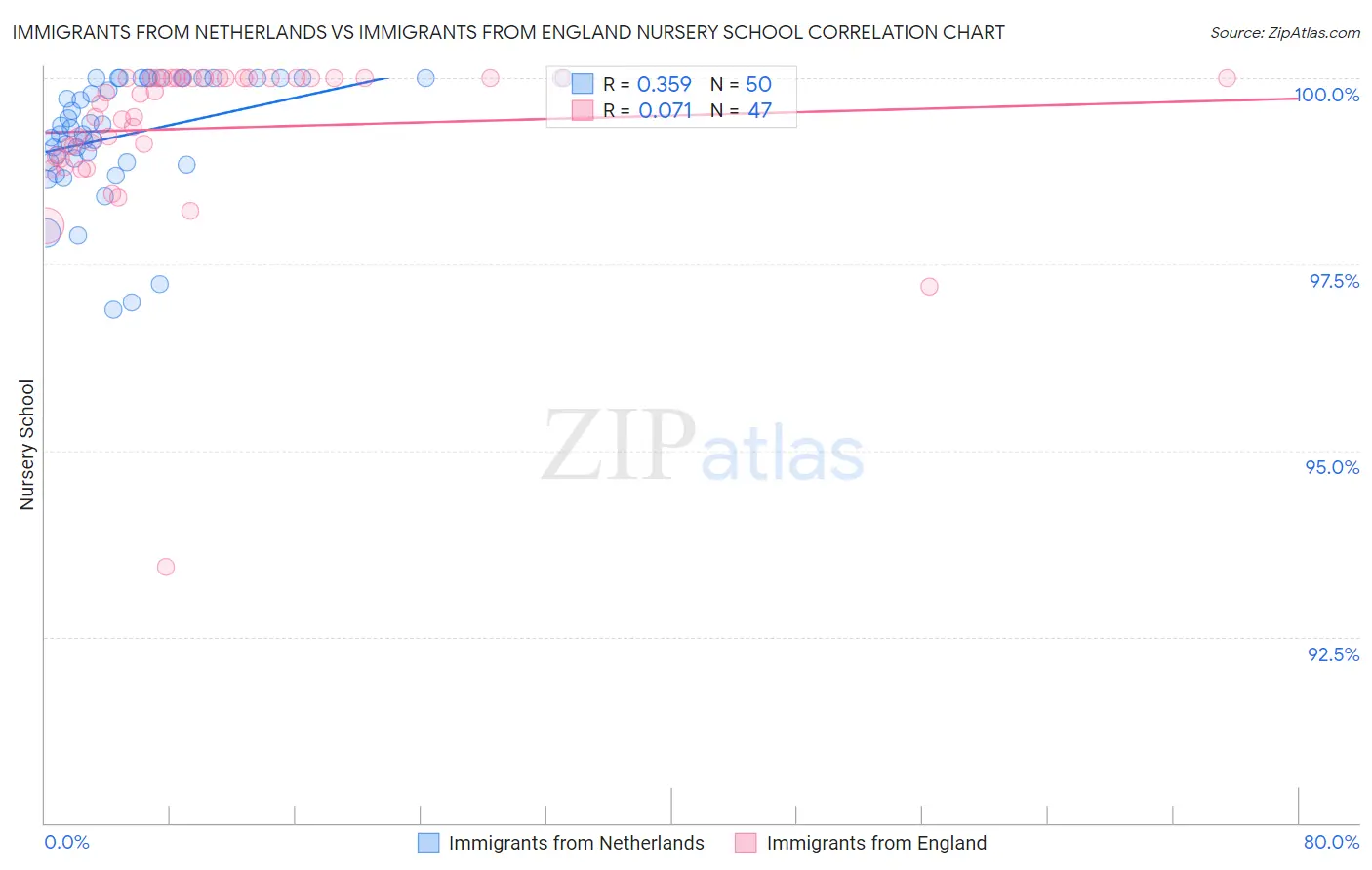 Immigrants from Netherlands vs Immigrants from England Nursery School