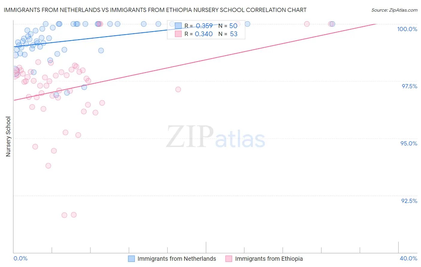 Immigrants from Netherlands vs Immigrants from Ethiopia Nursery School