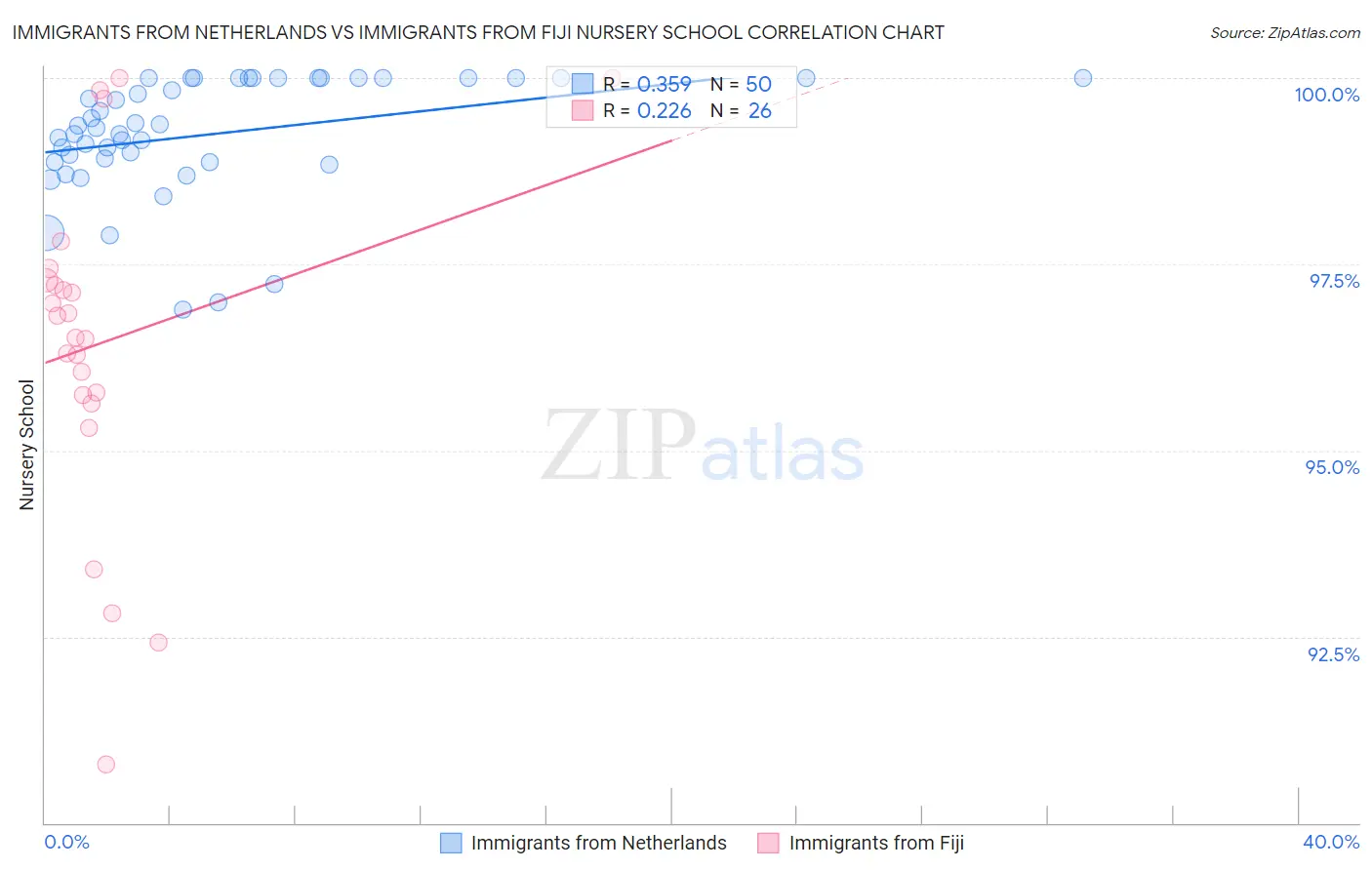 Immigrants from Netherlands vs Immigrants from Fiji Nursery School
