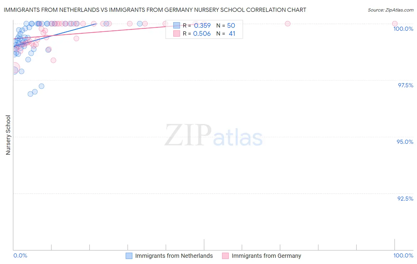 Immigrants from Netherlands vs Immigrants from Germany Nursery School