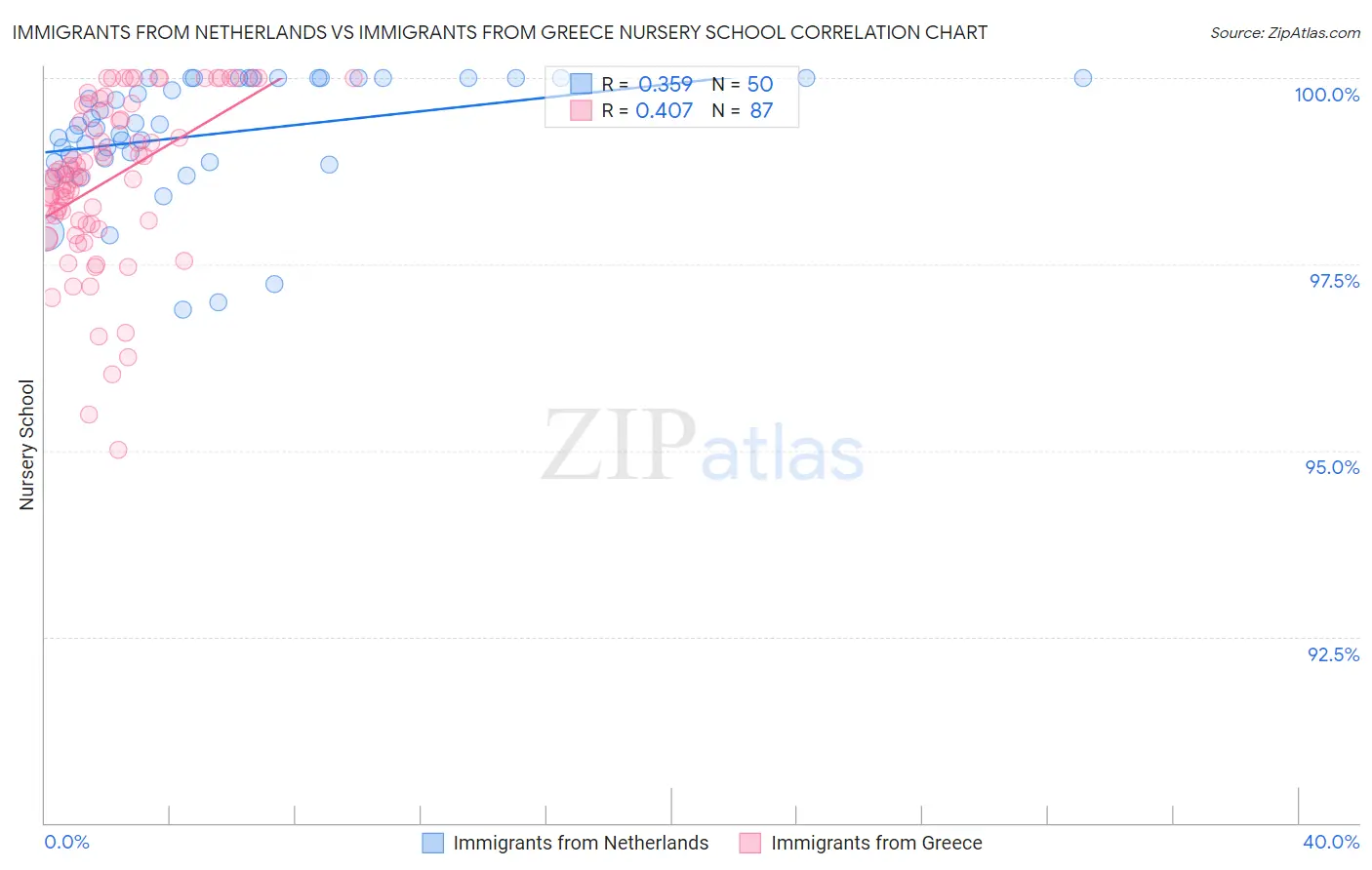 Immigrants from Netherlands vs Immigrants from Greece Nursery School