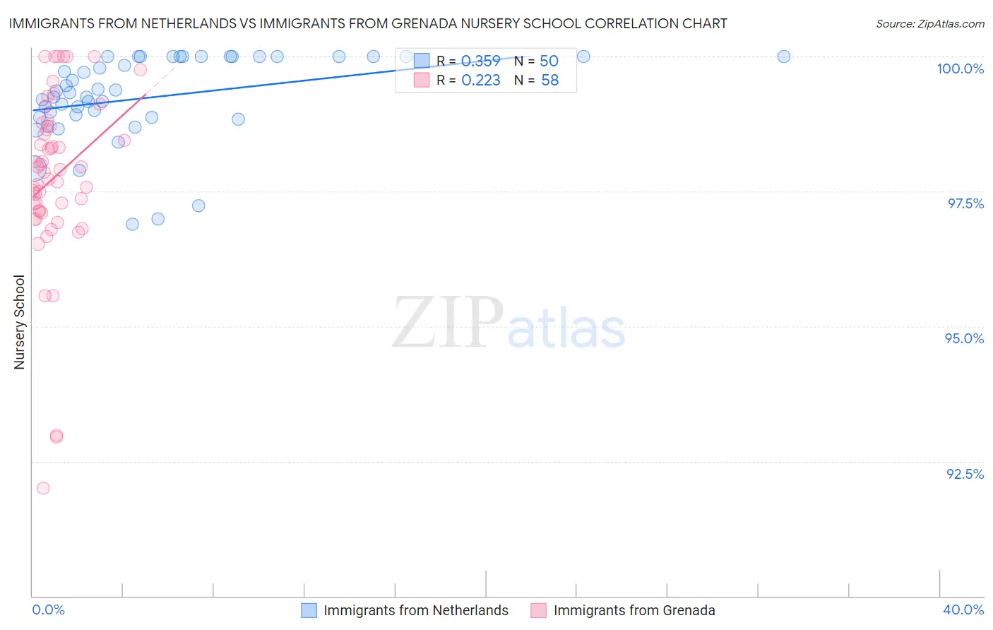 Immigrants from Netherlands vs Immigrants from Grenada Nursery School