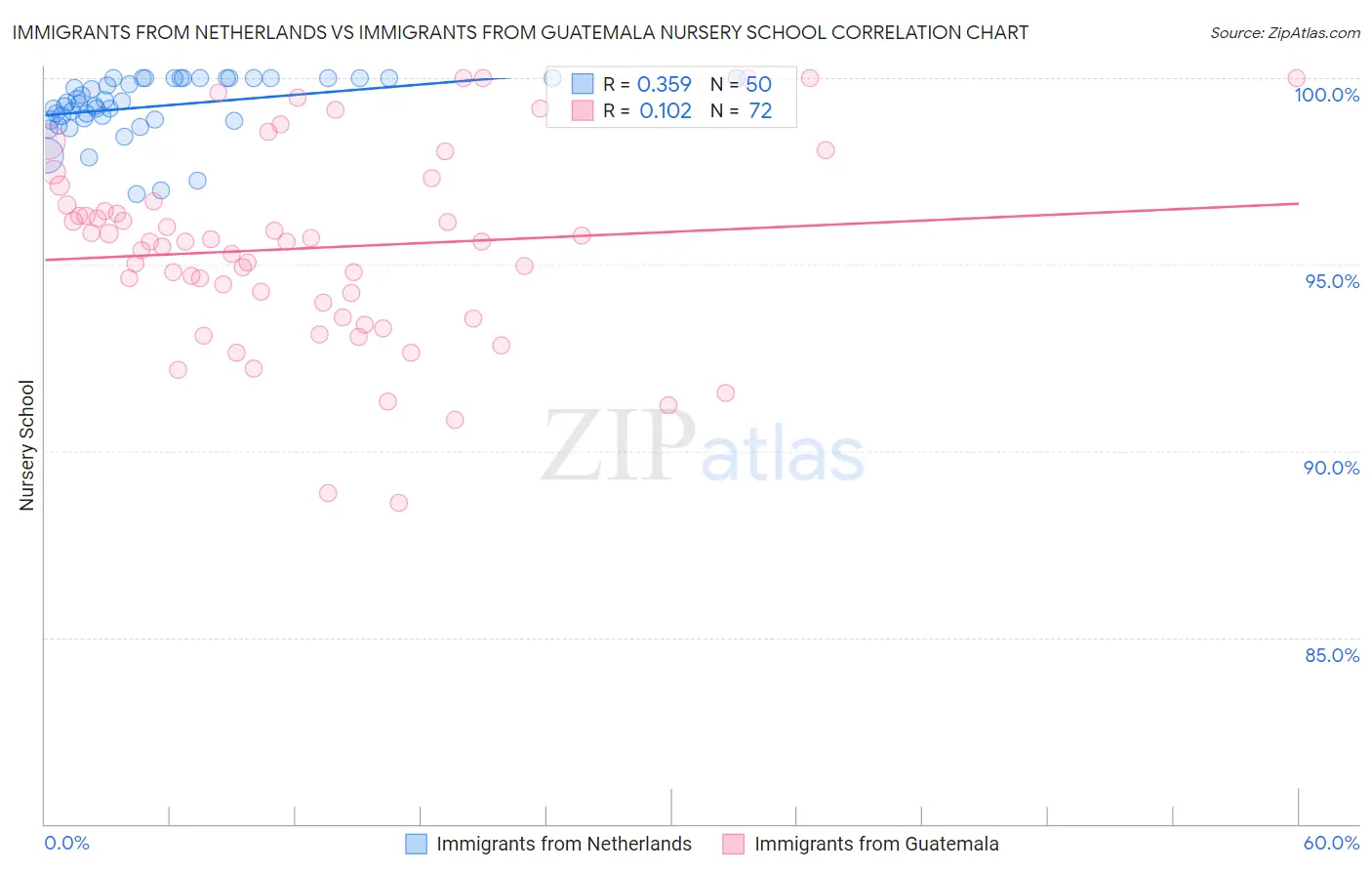 Immigrants from Netherlands vs Immigrants from Guatemala Nursery School