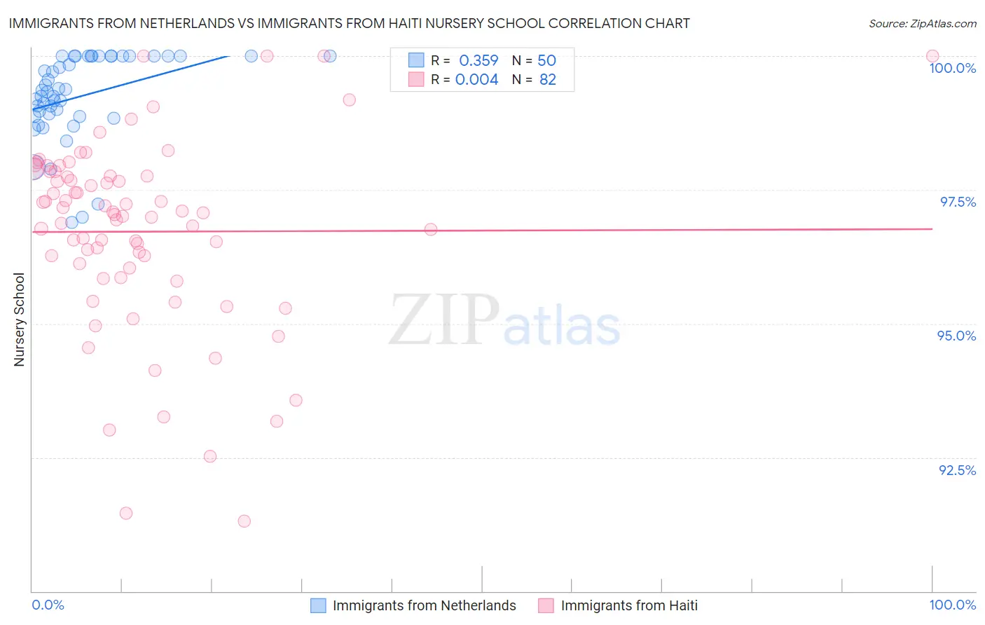 Immigrants from Netherlands vs Immigrants from Haiti Nursery School