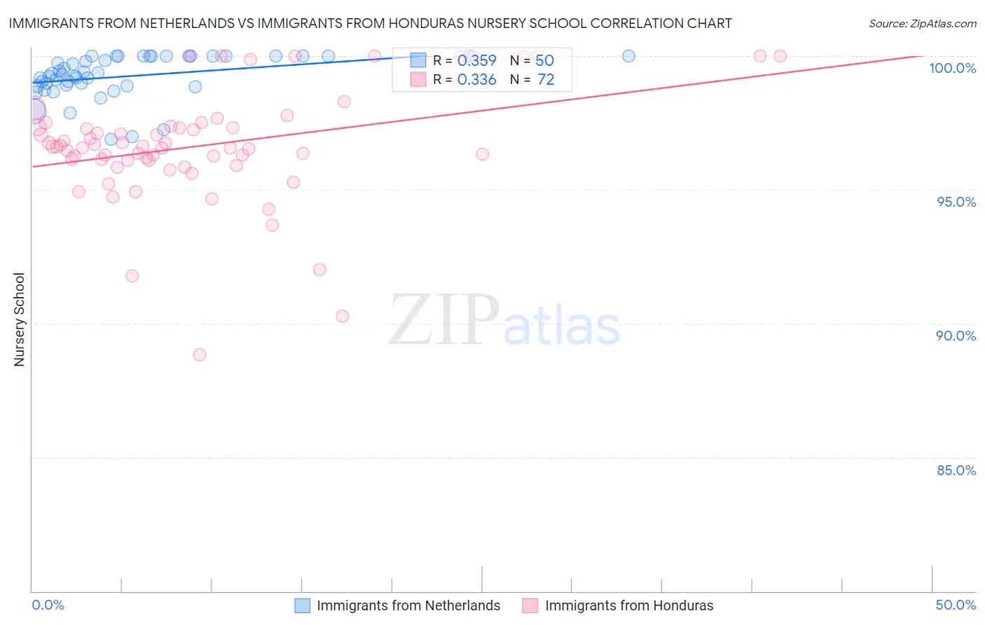 Immigrants from Netherlands vs Immigrants from Honduras Nursery School