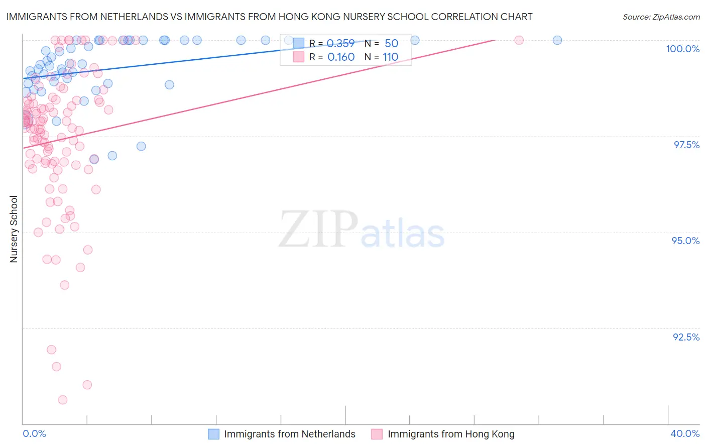 Immigrants from Netherlands vs Immigrants from Hong Kong Nursery School
