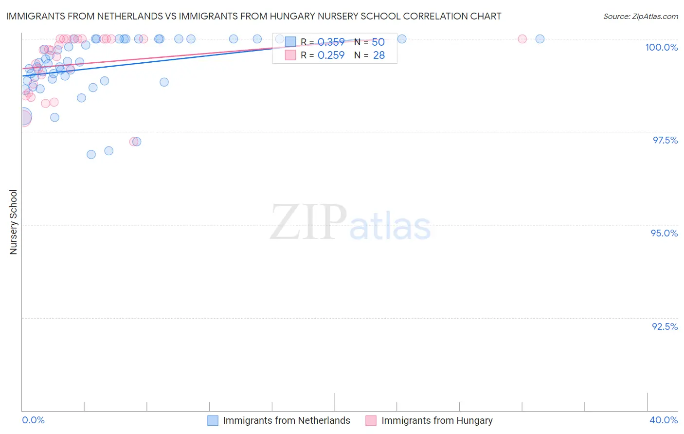 Immigrants from Netherlands vs Immigrants from Hungary Nursery School