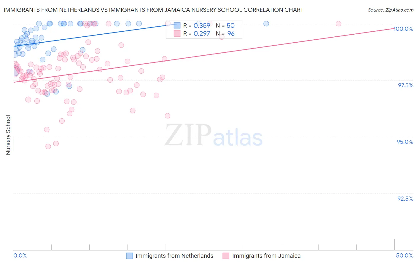 Immigrants from Netherlands vs Immigrants from Jamaica Nursery School