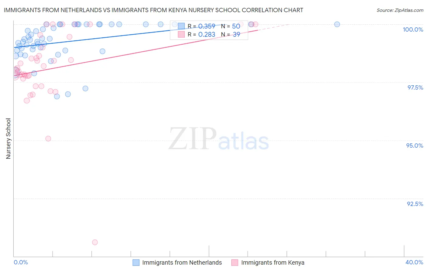 Immigrants from Netherlands vs Immigrants from Kenya Nursery School