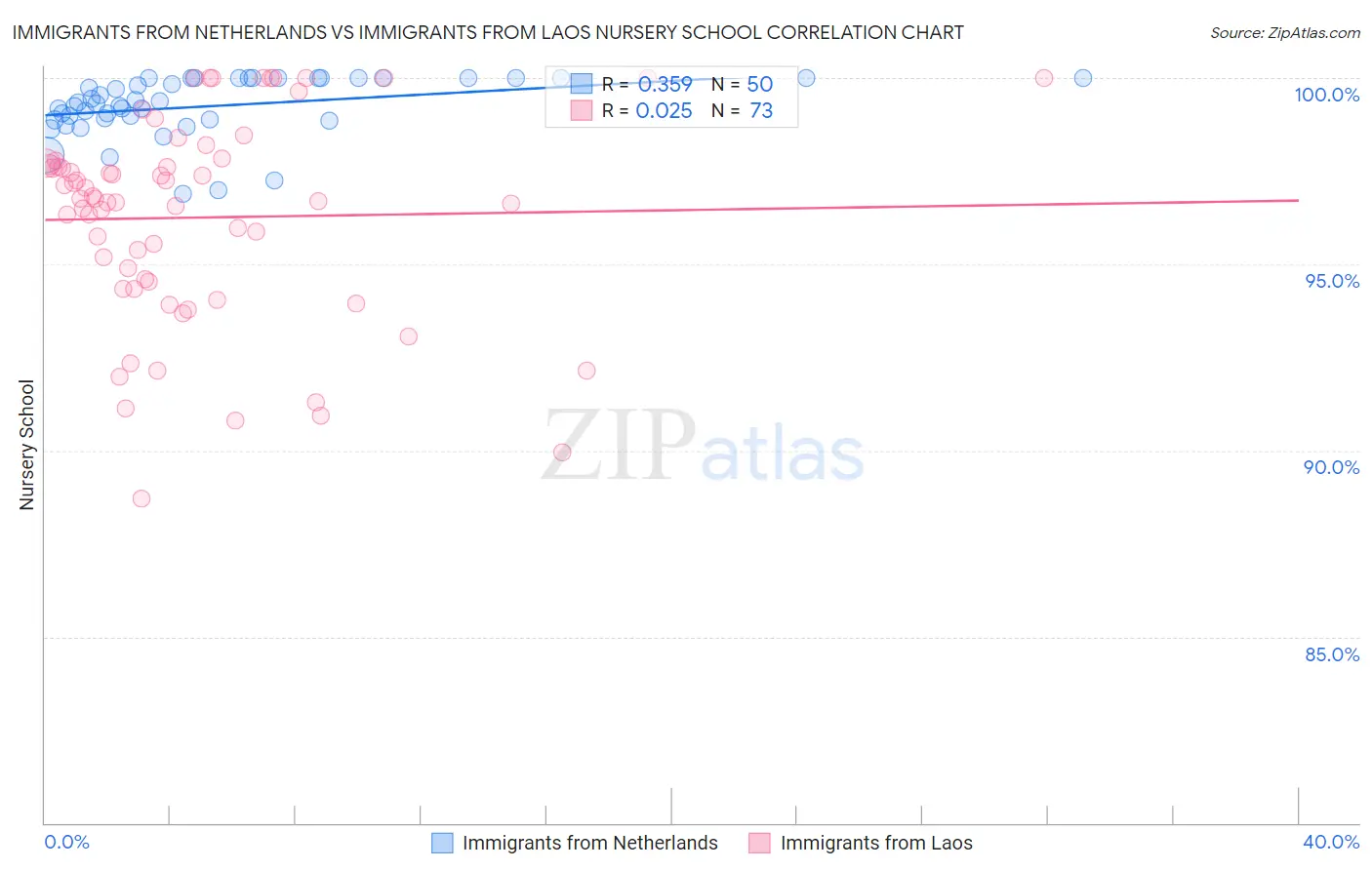 Immigrants from Netherlands vs Immigrants from Laos Nursery School