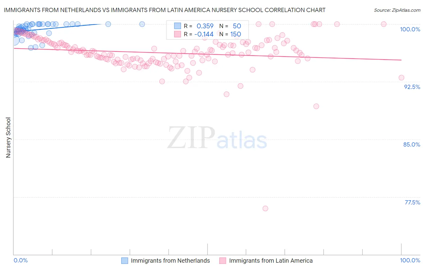 Immigrants from Netherlands vs Immigrants from Latin America Nursery School