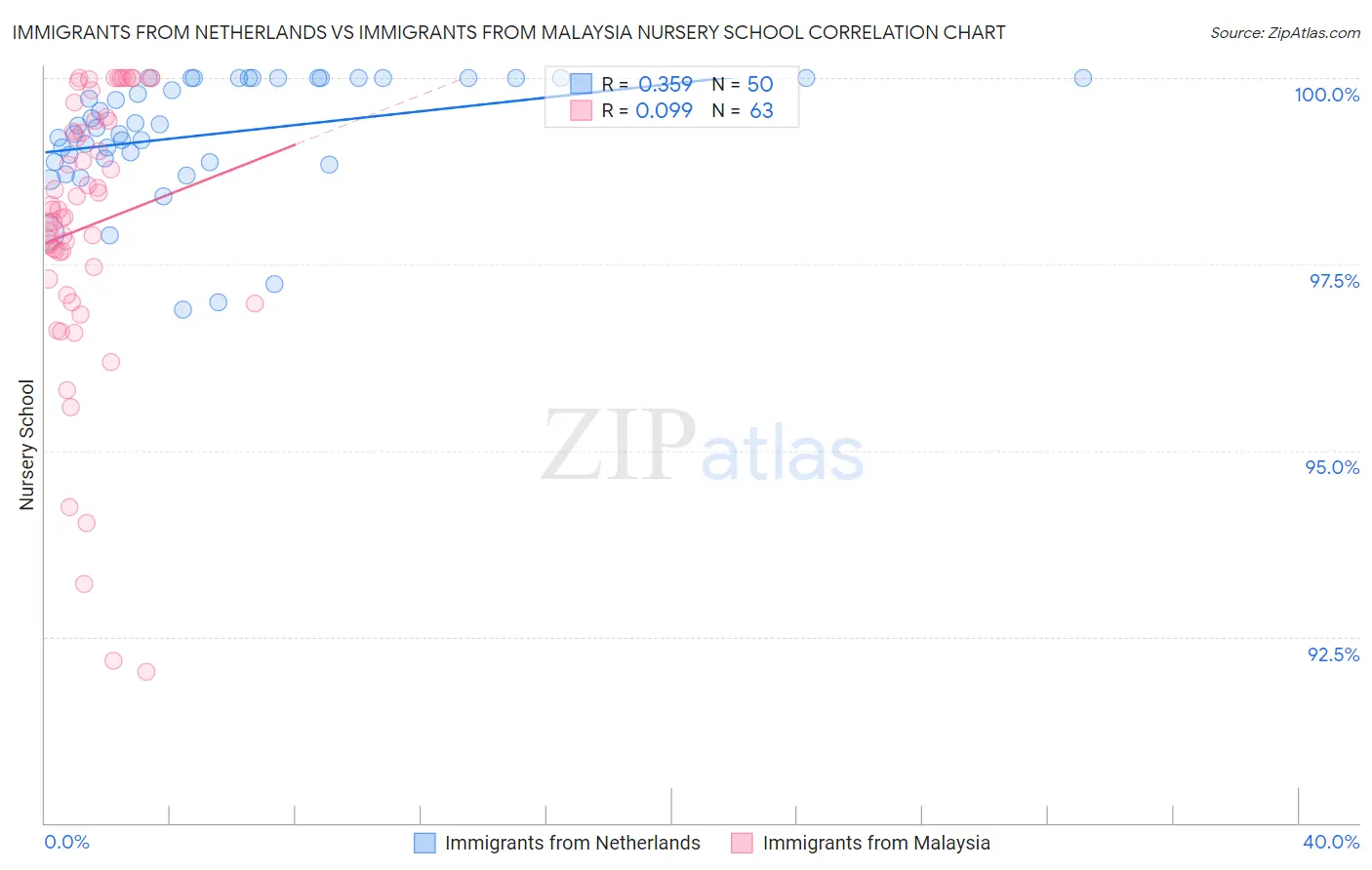 Immigrants from Netherlands vs Immigrants from Malaysia Nursery School