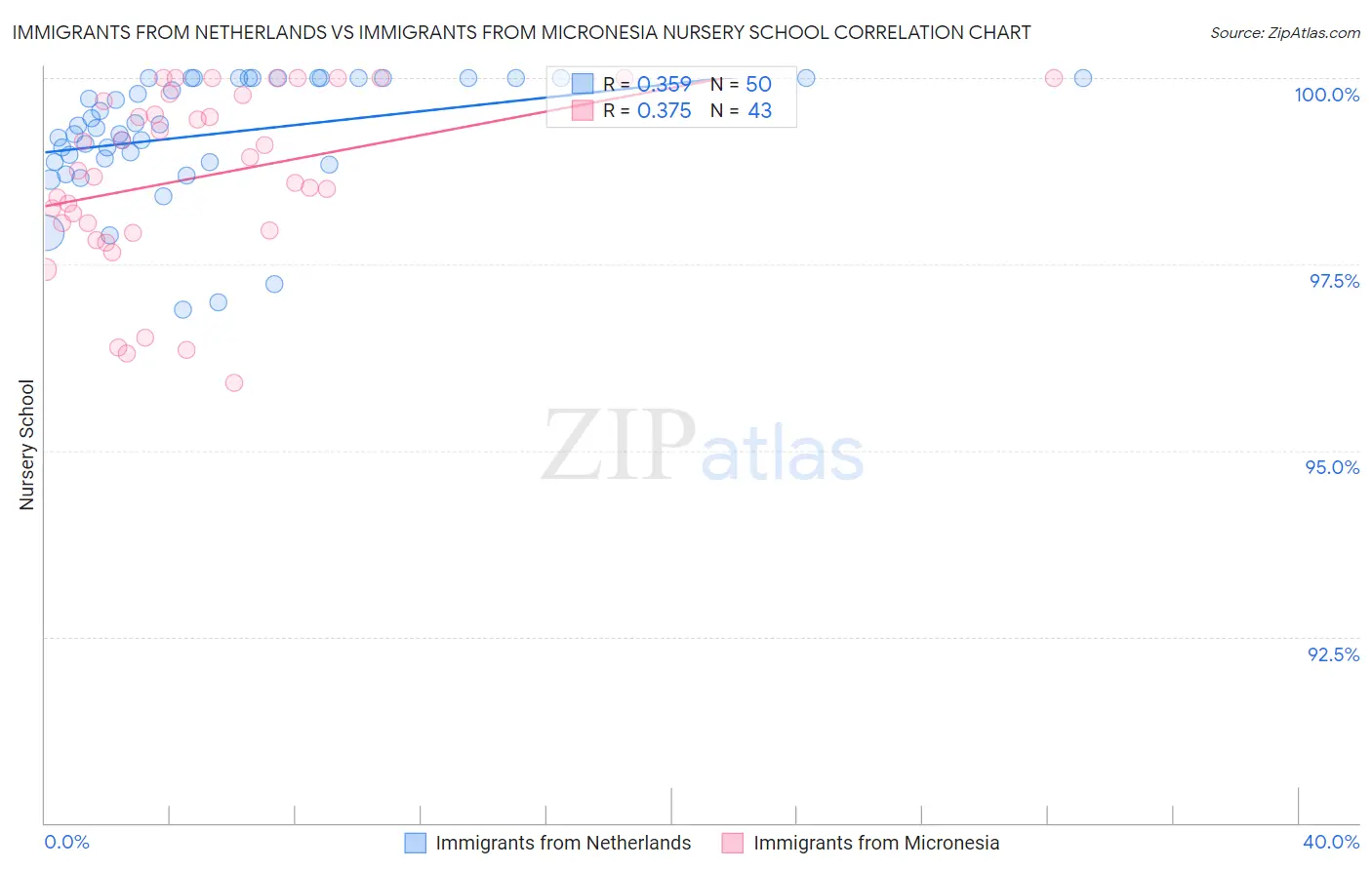 Immigrants from Netherlands vs Immigrants from Micronesia Nursery School