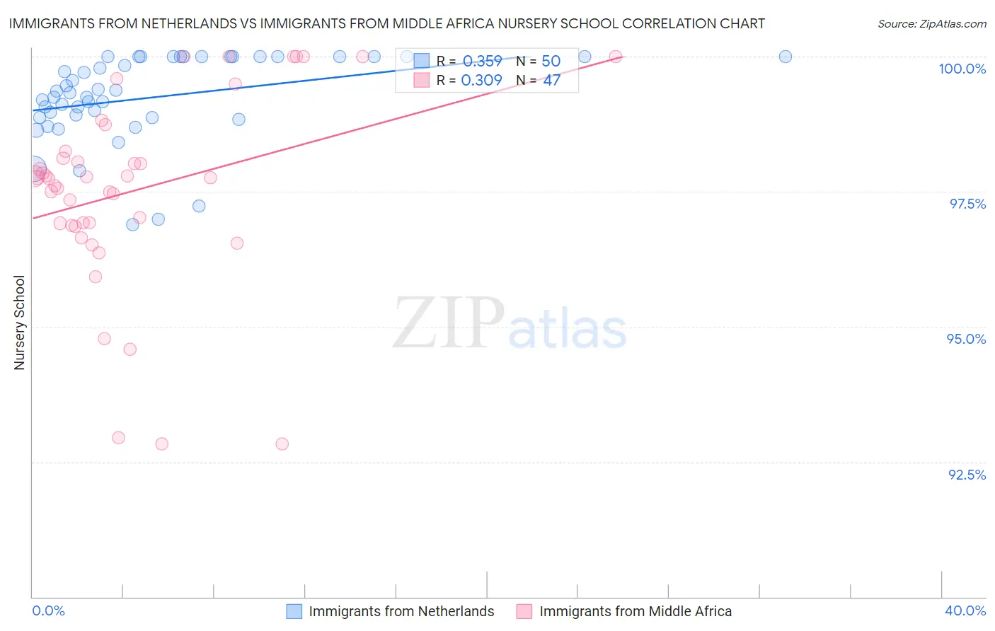 Immigrants from Netherlands vs Immigrants from Middle Africa Nursery School