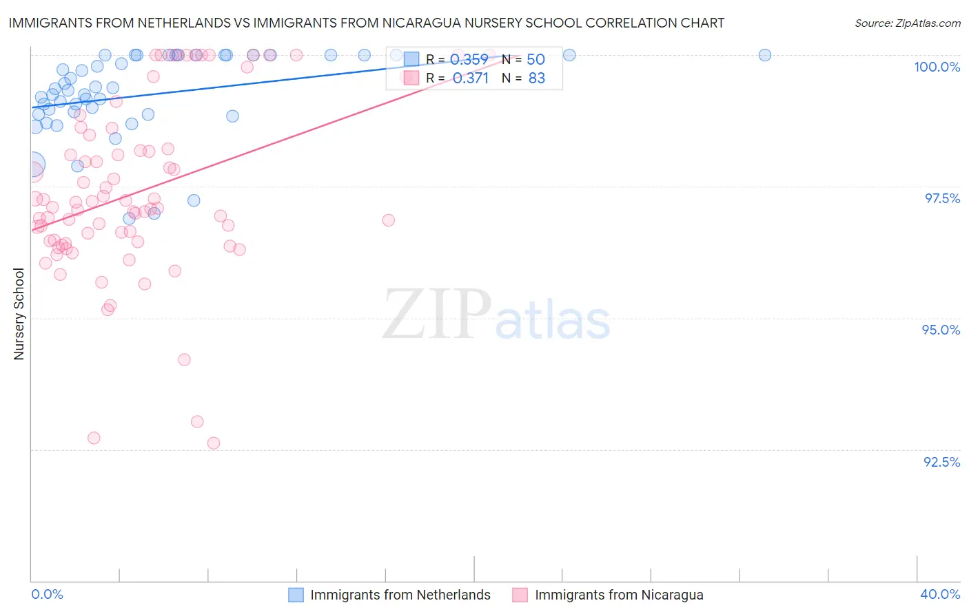 Immigrants from Netherlands vs Immigrants from Nicaragua Nursery School