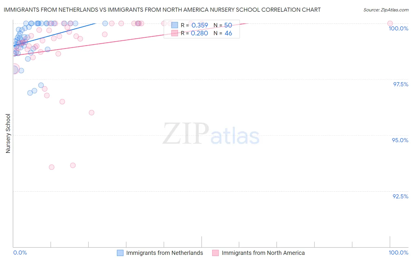 Immigrants from Netherlands vs Immigrants from North America Nursery School