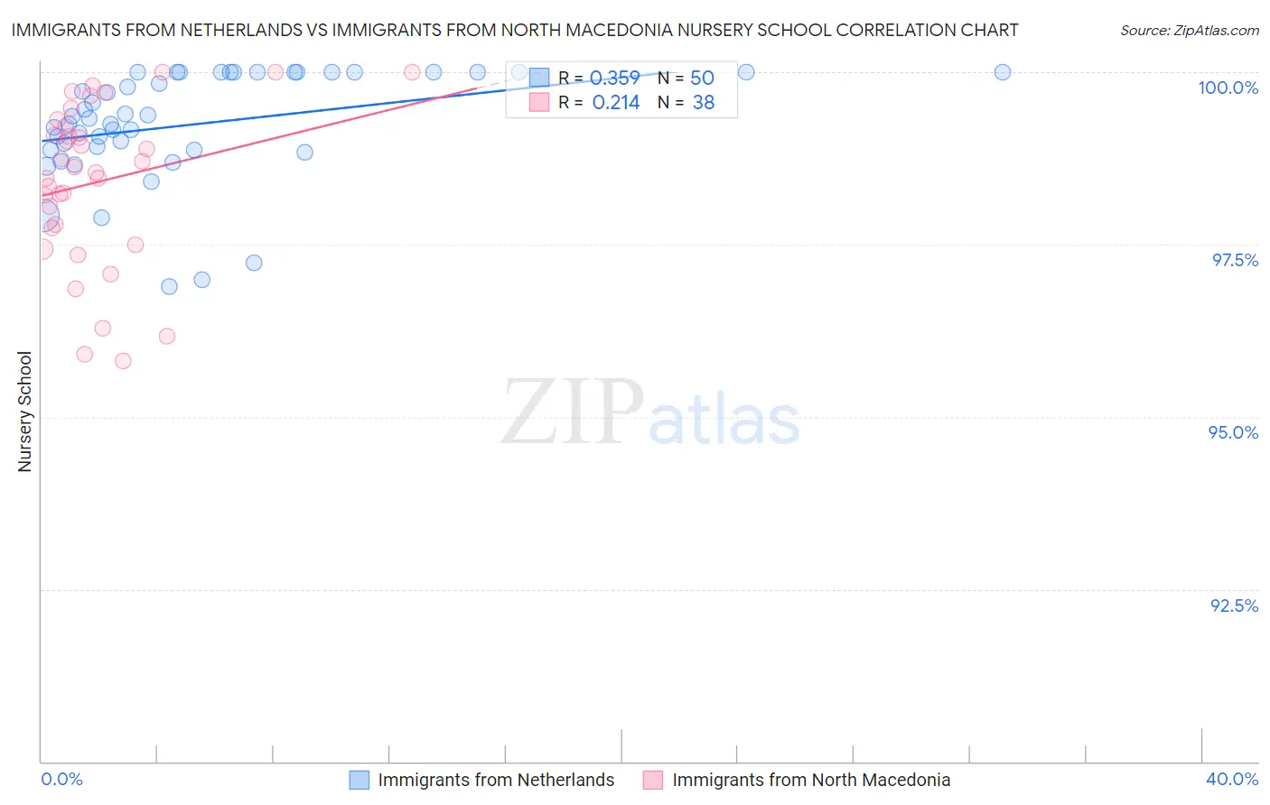 Immigrants from Netherlands vs Immigrants from North Macedonia Nursery School