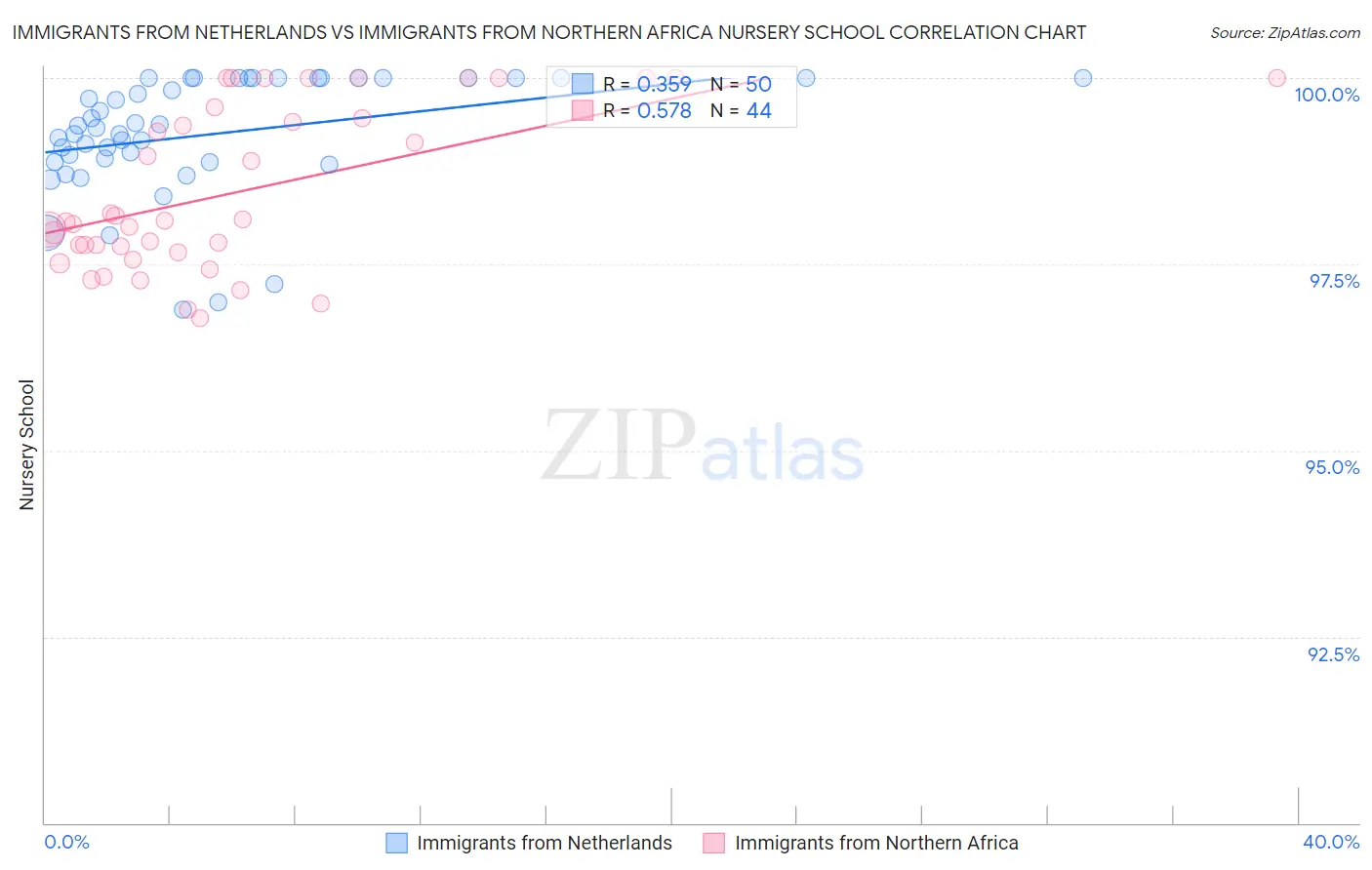 Immigrants from Netherlands vs Immigrants from Northern Africa Nursery School