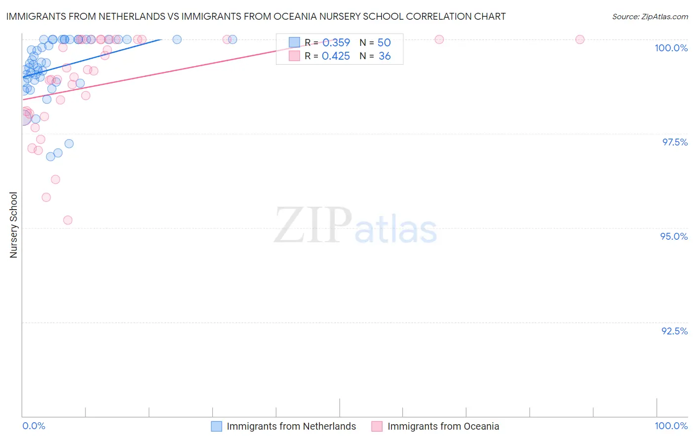 Immigrants from Netherlands vs Immigrants from Oceania Nursery School