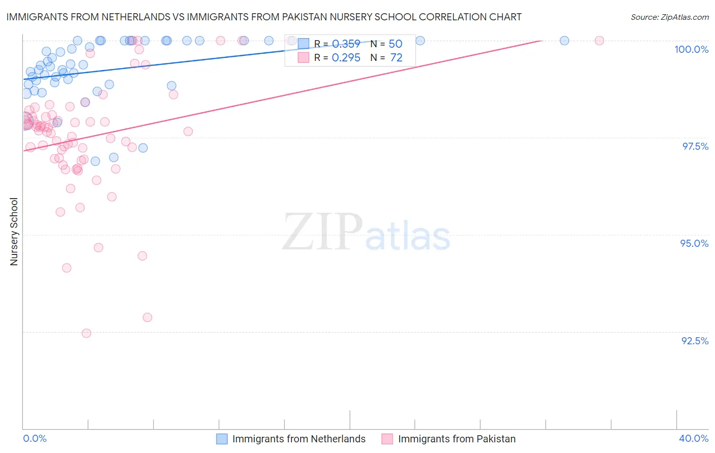 Immigrants from Netherlands vs Immigrants from Pakistan Nursery School