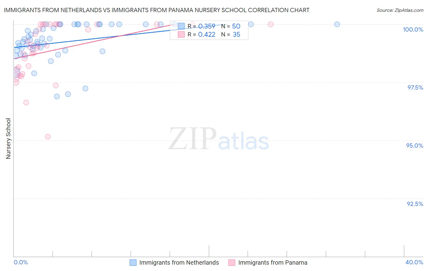 Immigrants from Netherlands vs Immigrants from Panama Nursery School