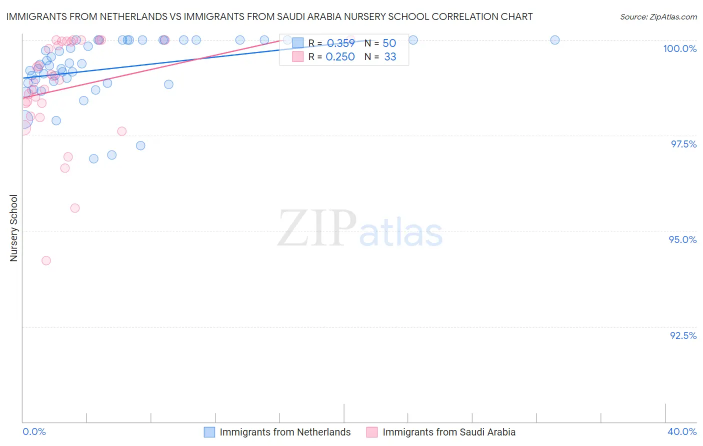 Immigrants from Netherlands vs Immigrants from Saudi Arabia Nursery School