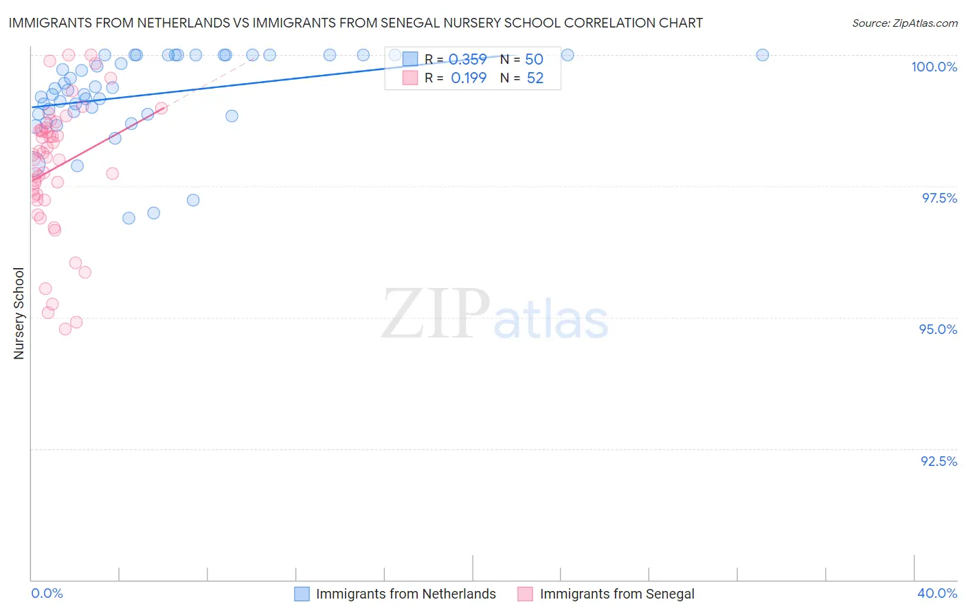 Immigrants from Netherlands vs Immigrants from Senegal Nursery School
