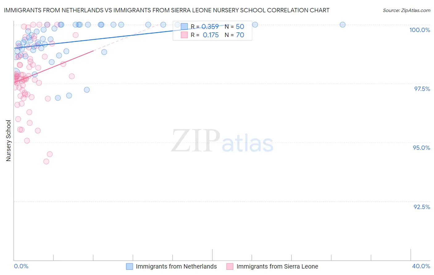 Immigrants from Netherlands vs Immigrants from Sierra Leone Nursery School