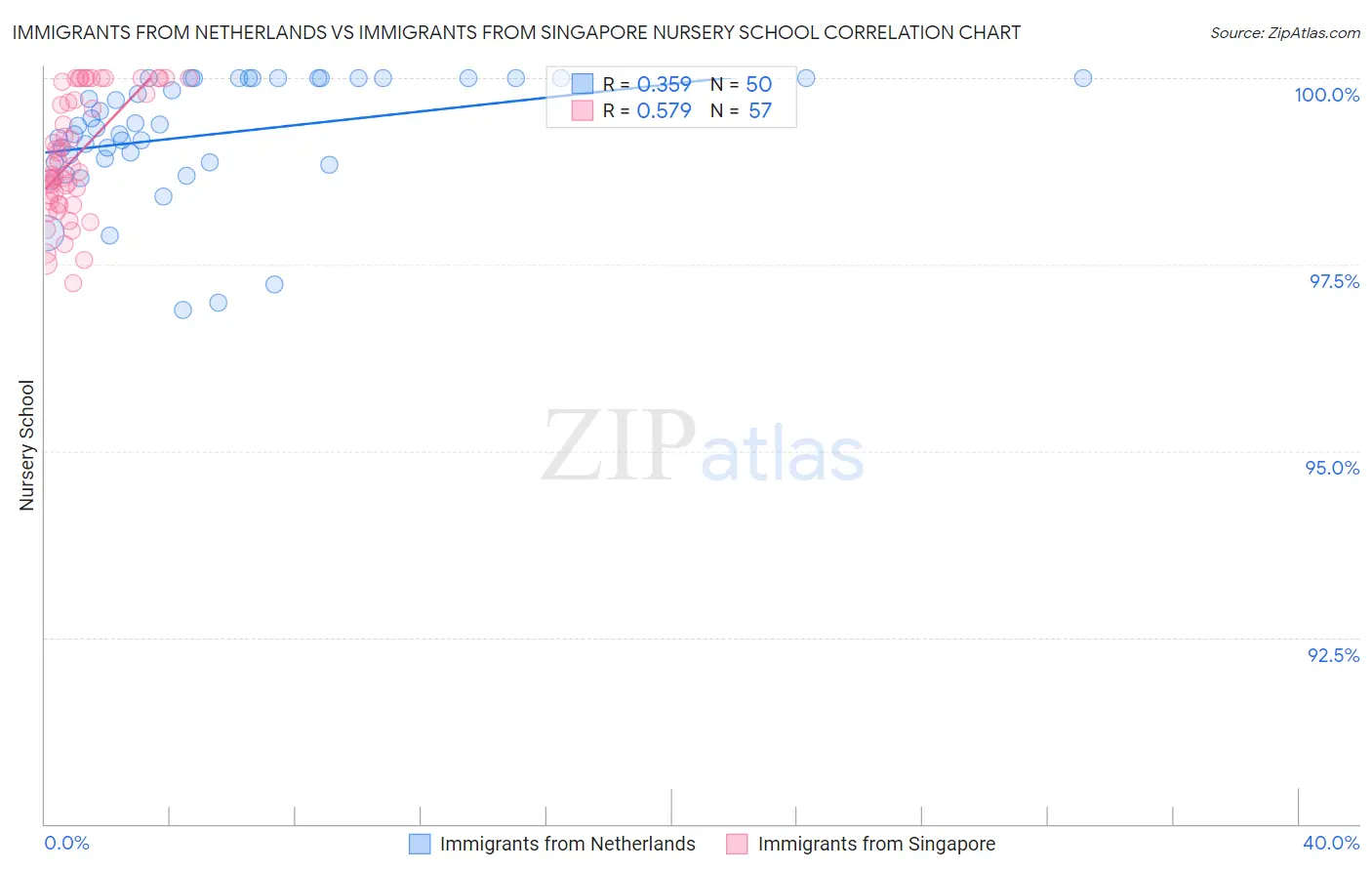 Immigrants from Netherlands vs Immigrants from Singapore Nursery School