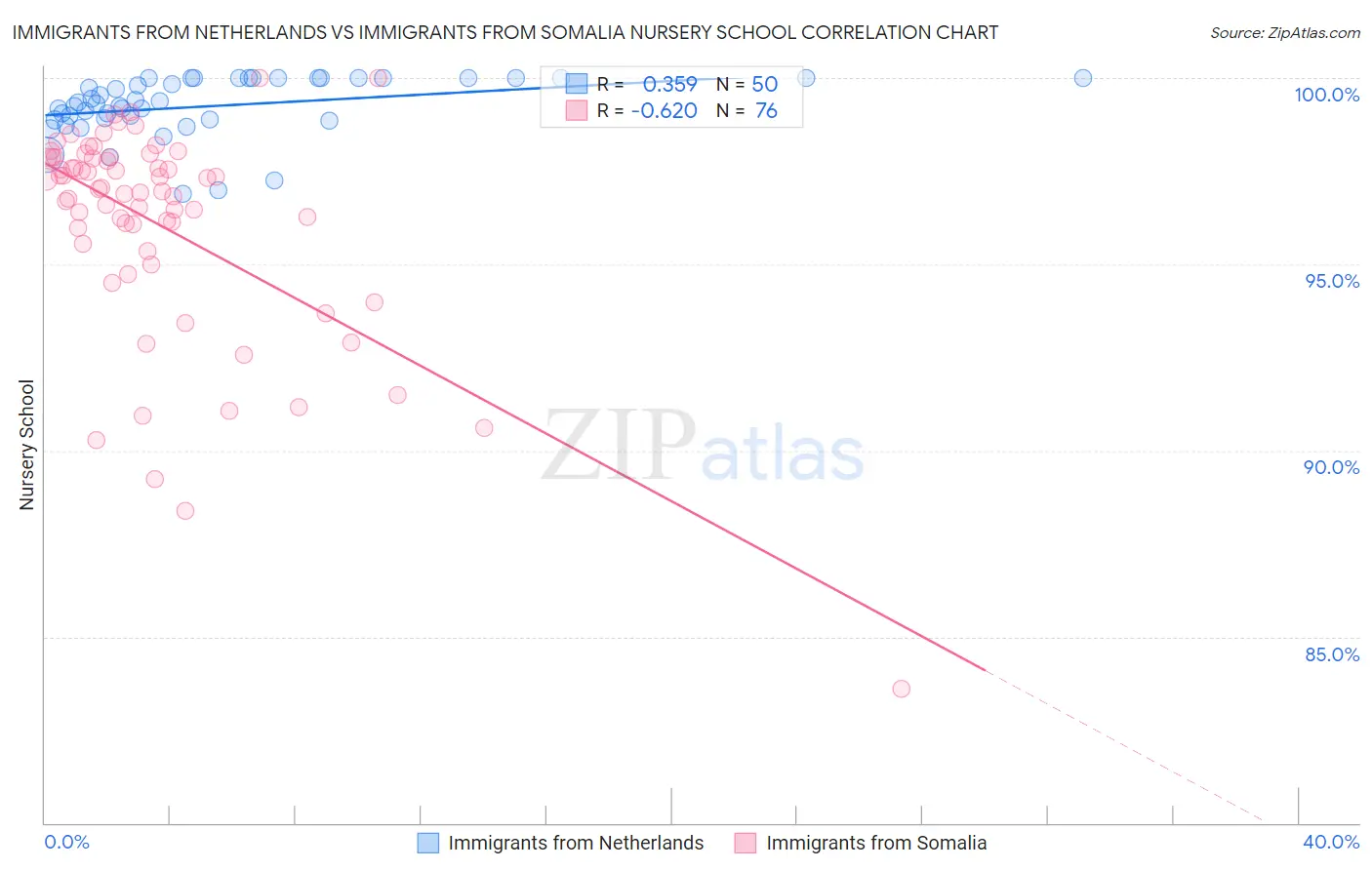 Immigrants from Netherlands vs Immigrants from Somalia Nursery School