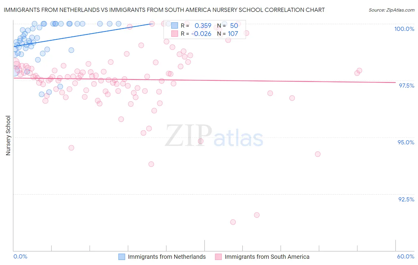 Immigrants from Netherlands vs Immigrants from South America Nursery School