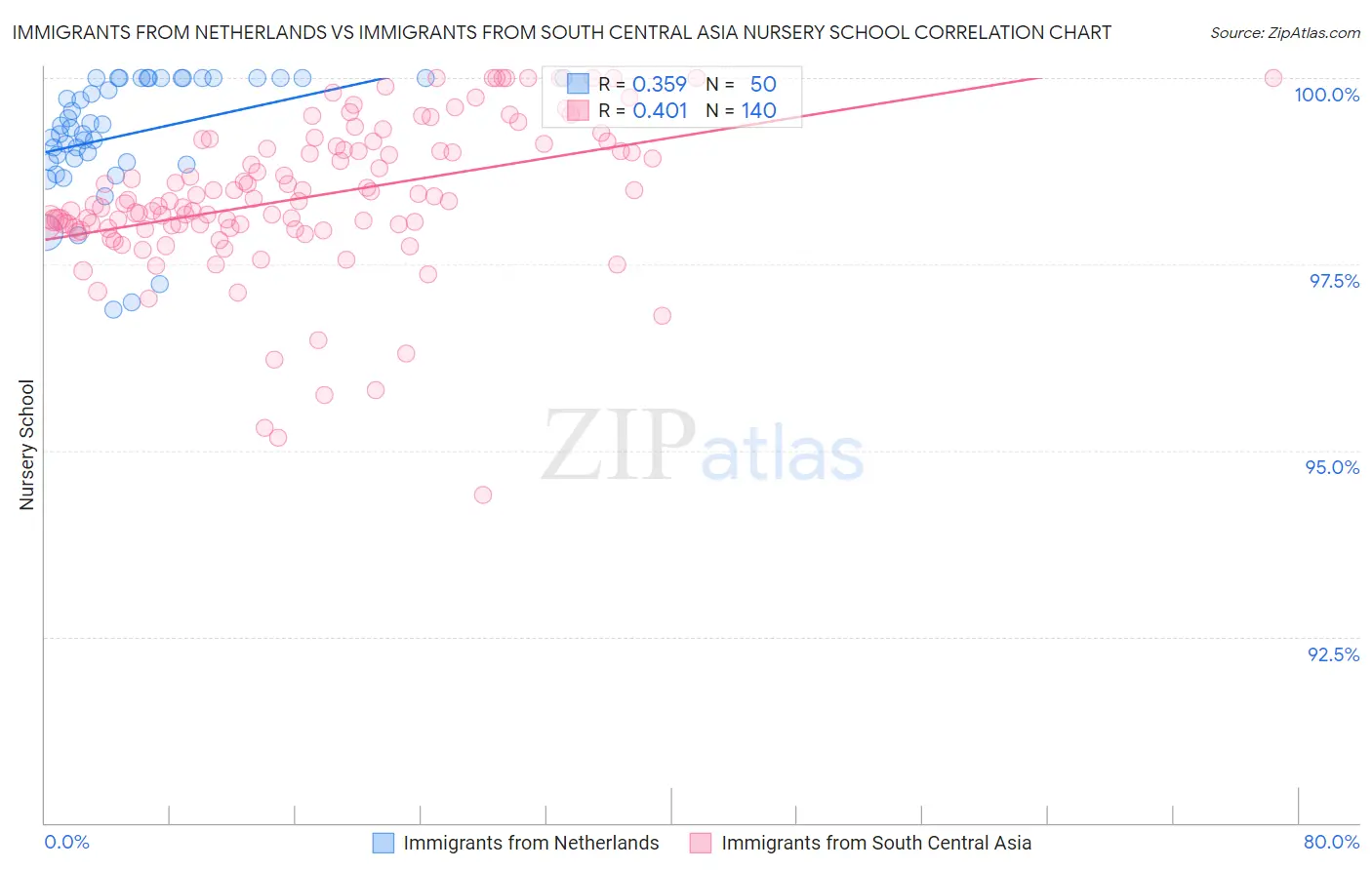 Immigrants from Netherlands vs Immigrants from South Central Asia Nursery School