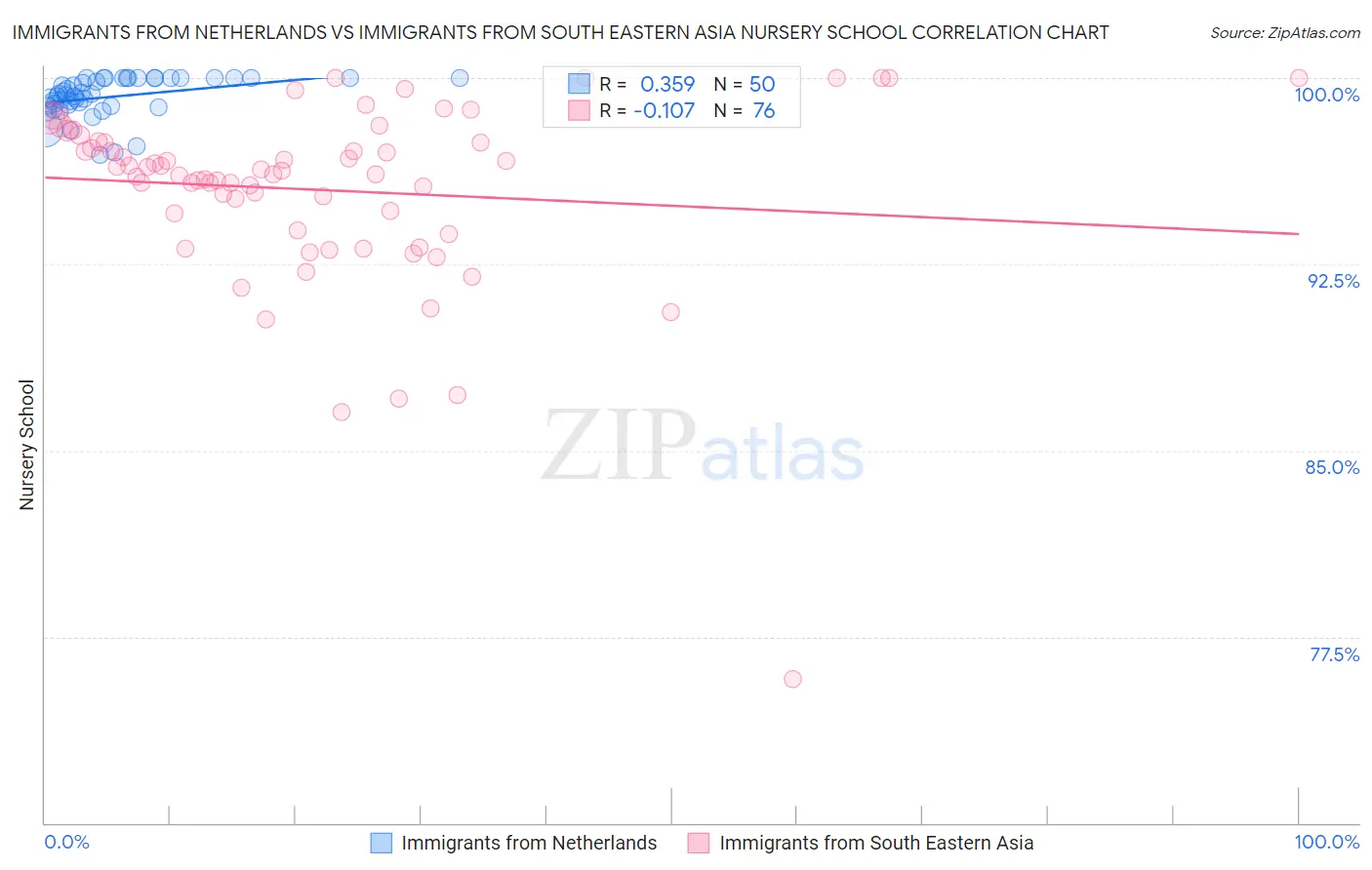 Immigrants from Netherlands vs Immigrants from South Eastern Asia Nursery School