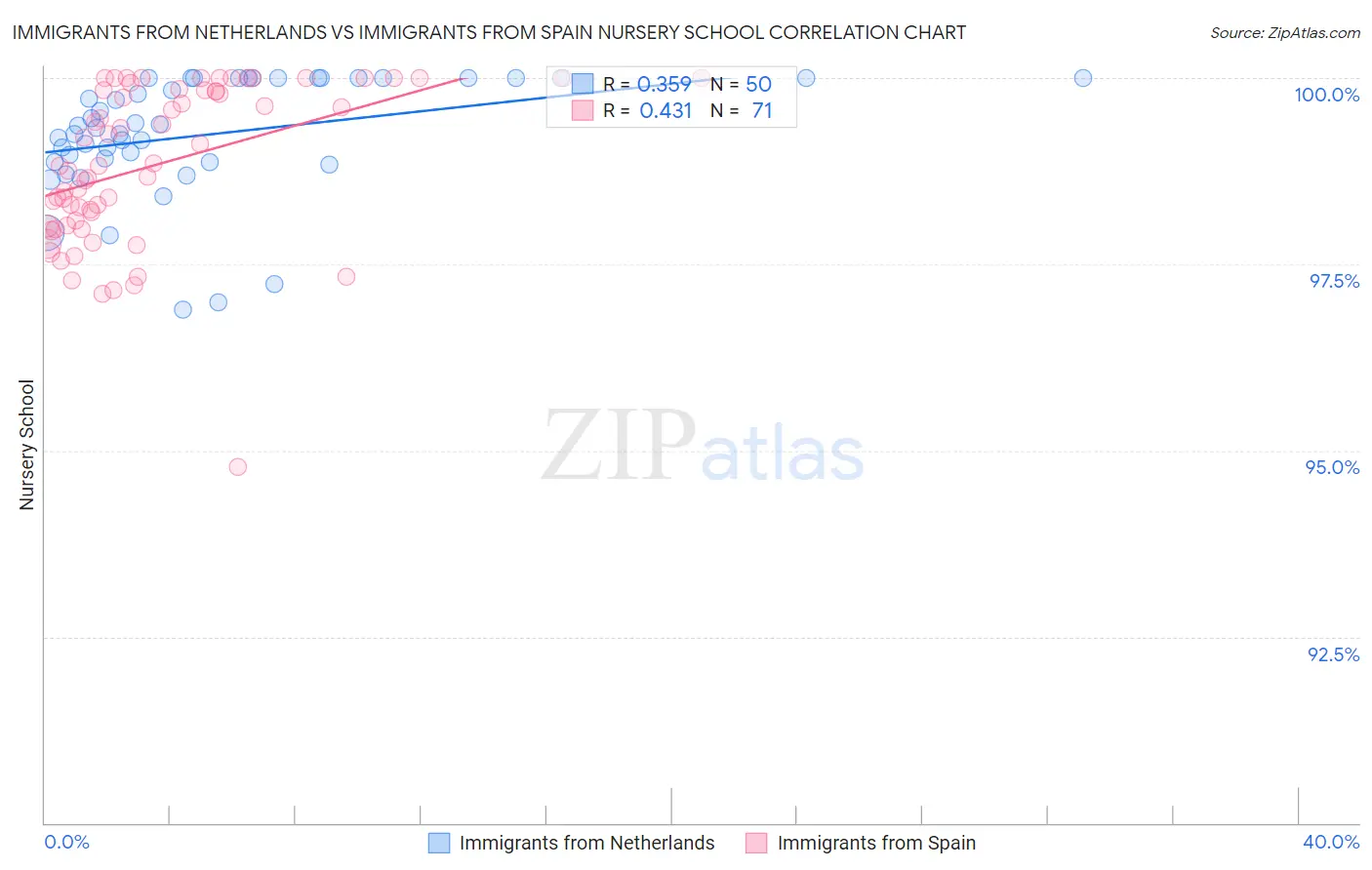 Immigrants from Netherlands vs Immigrants from Spain Nursery School