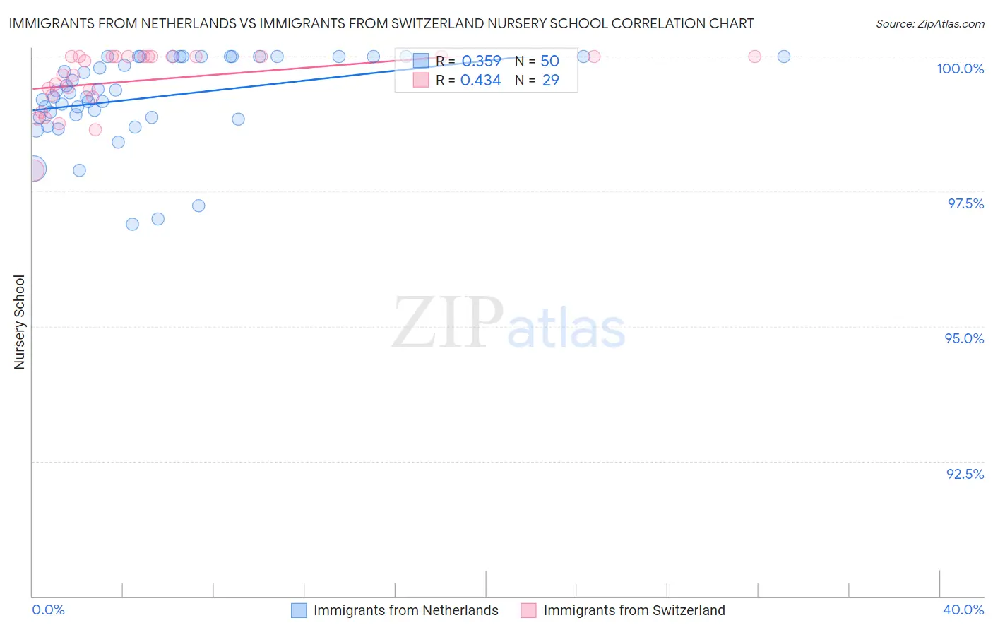 Immigrants from Netherlands vs Immigrants from Switzerland Nursery School