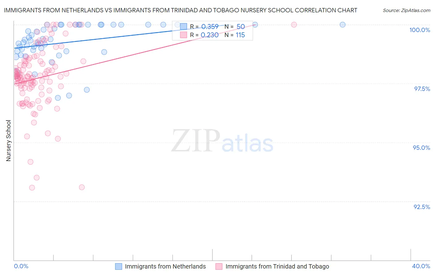 Immigrants from Netherlands vs Immigrants from Trinidad and Tobago Nursery School