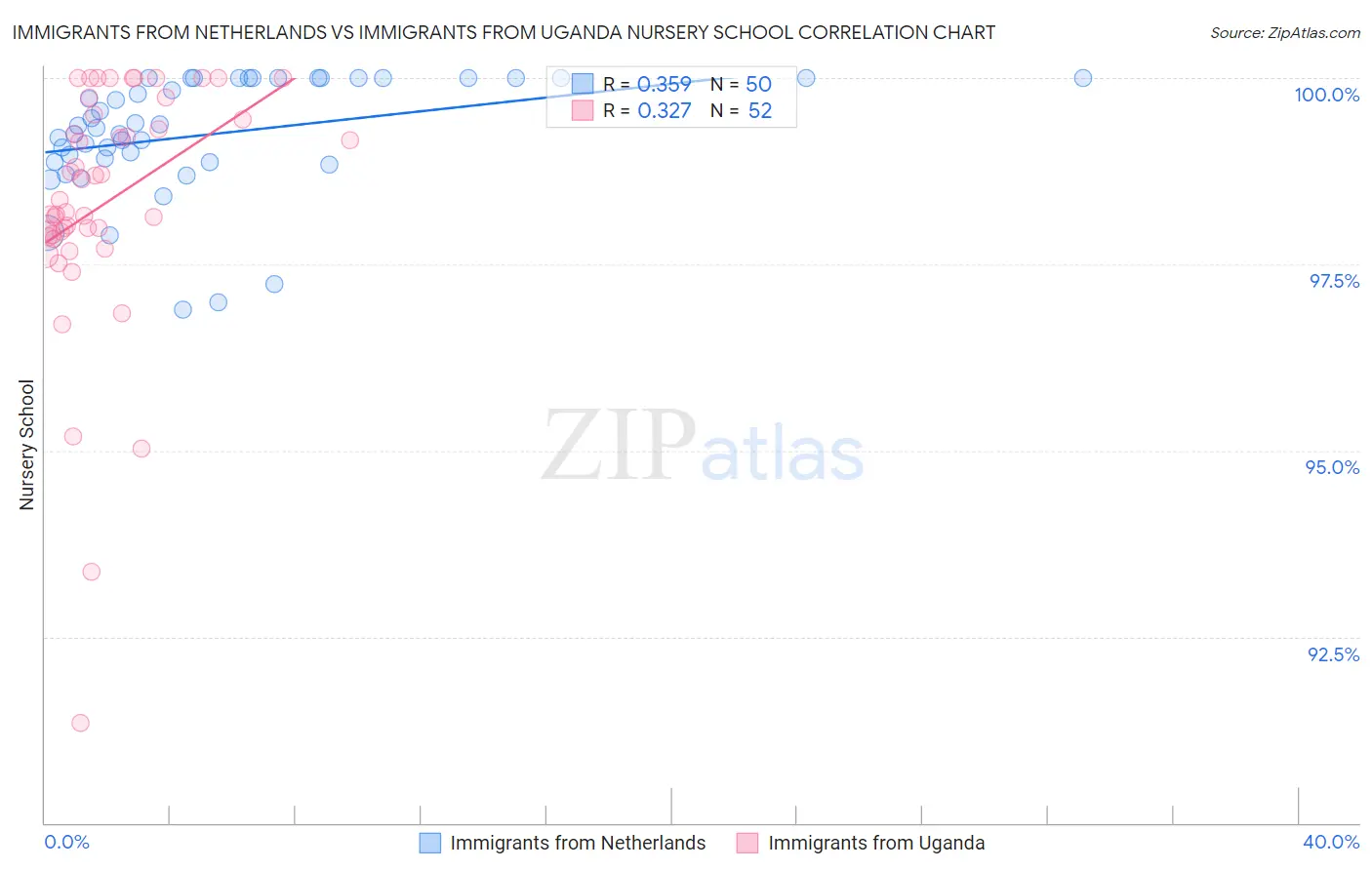 Immigrants from Netherlands vs Immigrants from Uganda Nursery School
