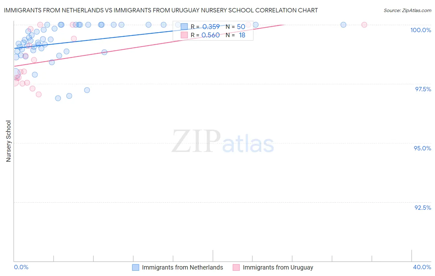 Immigrants from Netherlands vs Immigrants from Uruguay Nursery School