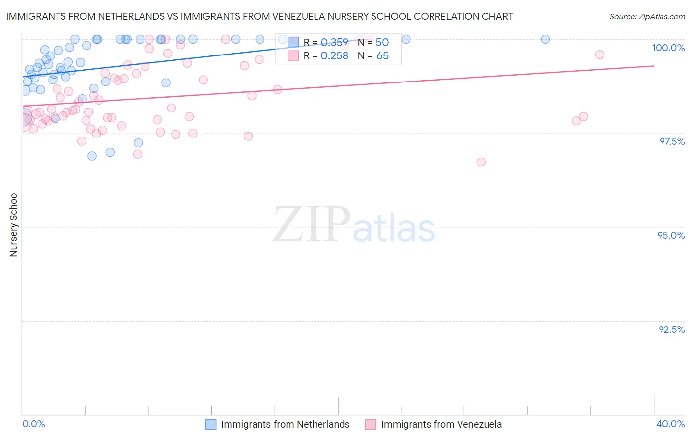 Immigrants from Netherlands vs Immigrants from Venezuela Nursery School