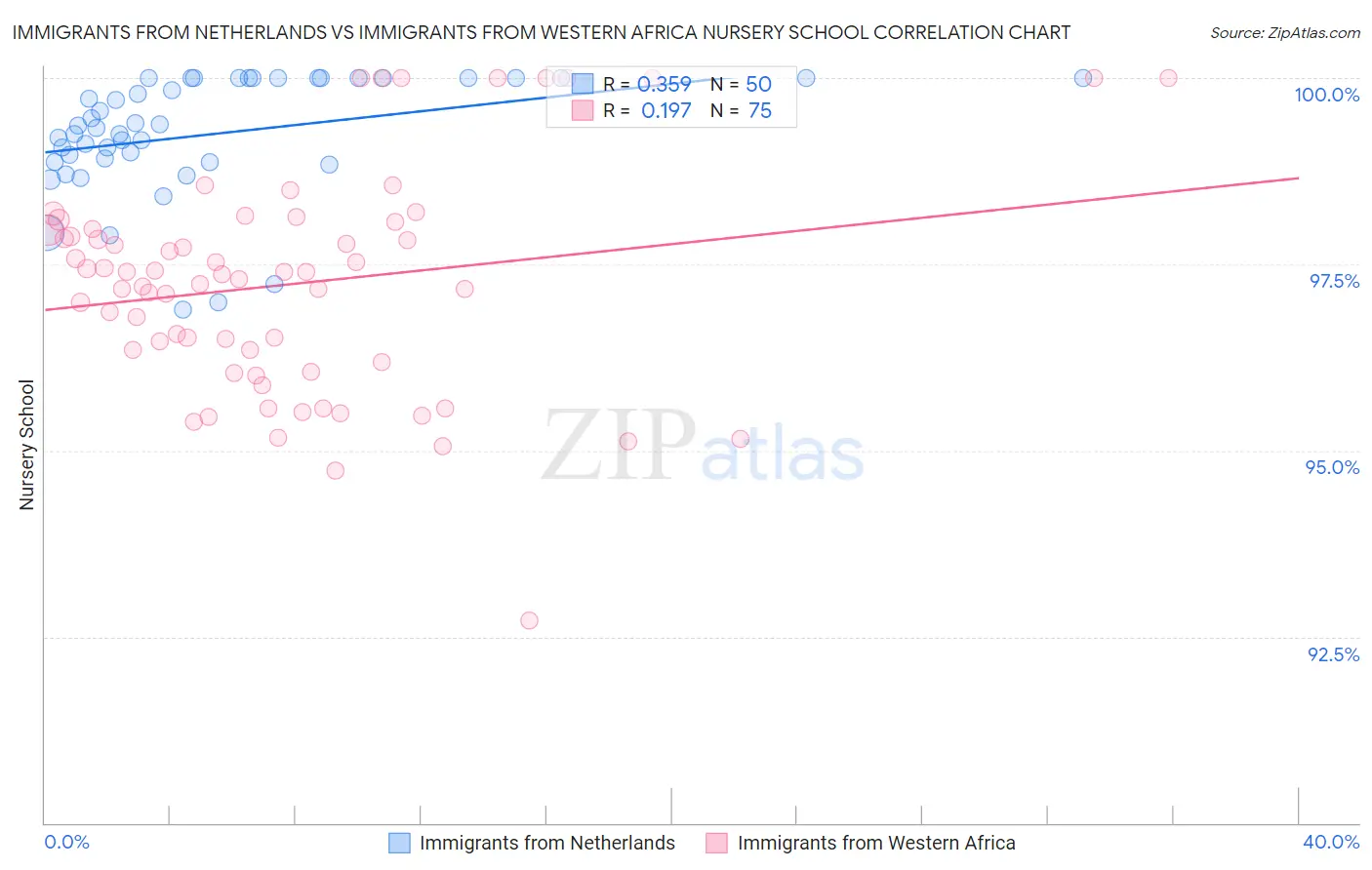 Immigrants from Netherlands vs Immigrants from Western Africa Nursery School