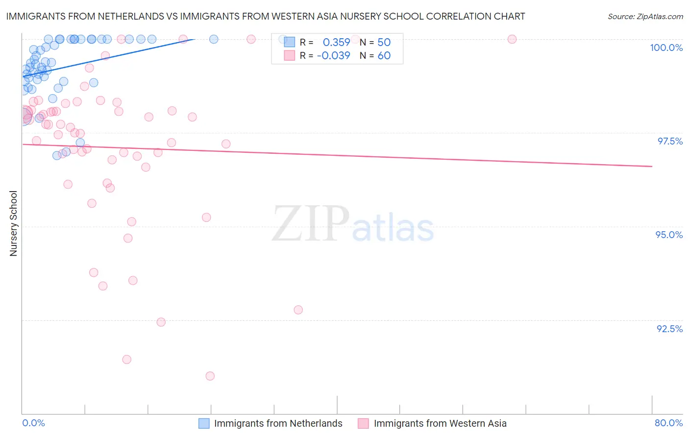 Immigrants from Netherlands vs Immigrants from Western Asia Nursery School