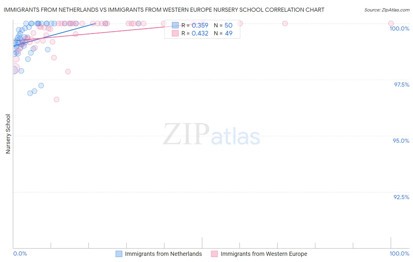 Immigrants from Netherlands vs Immigrants from Western Europe Nursery School