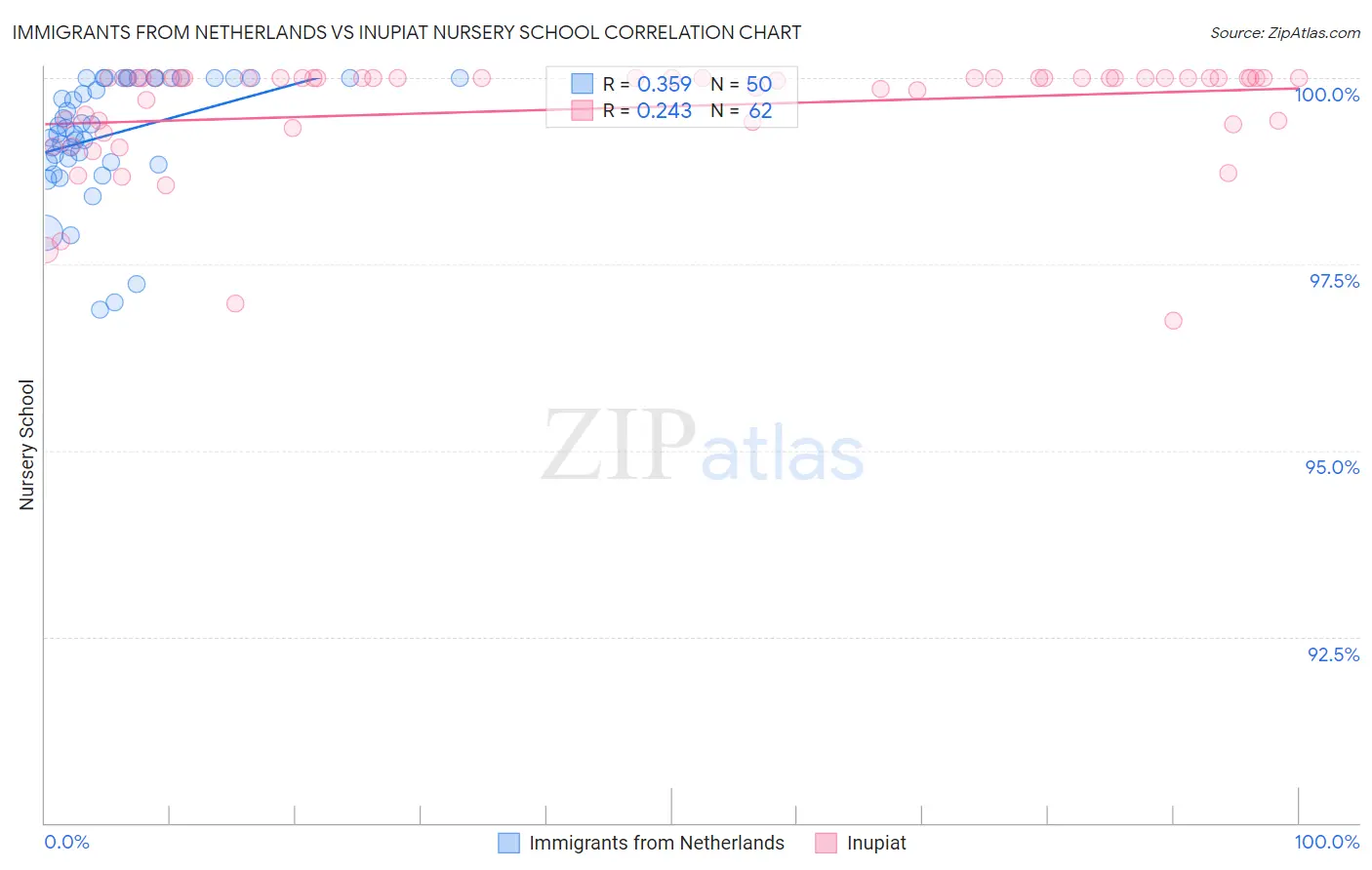 Immigrants from Netherlands vs Inupiat Nursery School