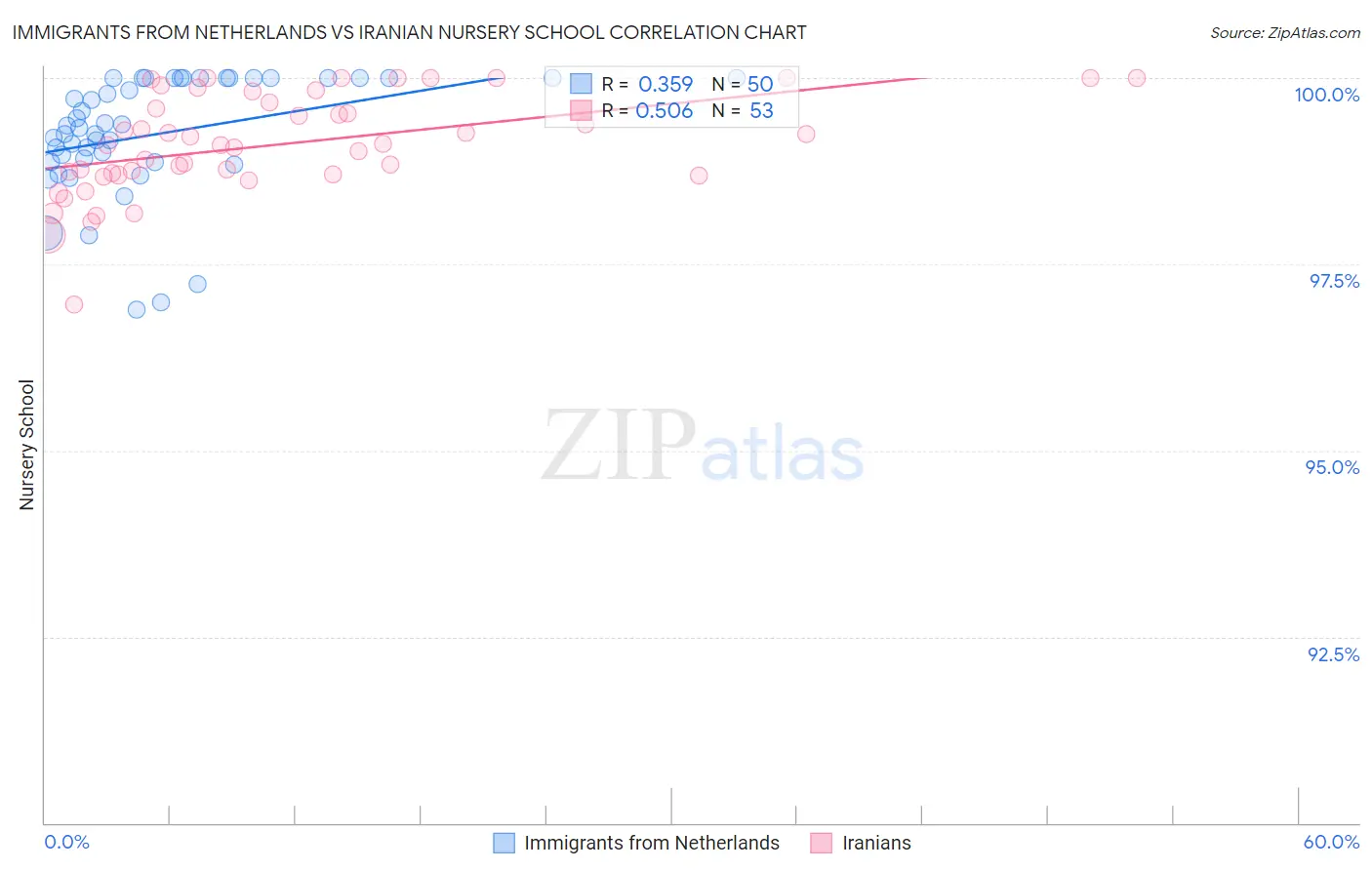 Immigrants from Netherlands vs Iranian Nursery School