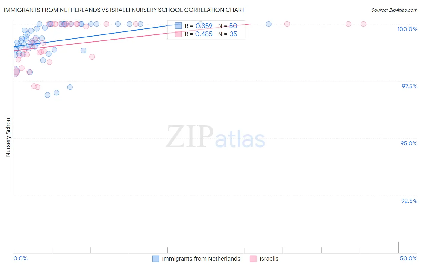 Immigrants from Netherlands vs Israeli Nursery School