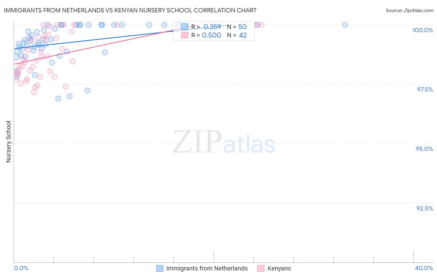 Immigrants from Netherlands vs Kenyan Nursery School