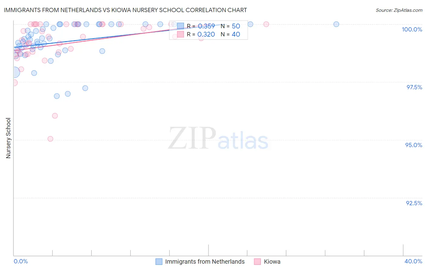 Immigrants from Netherlands vs Kiowa Nursery School